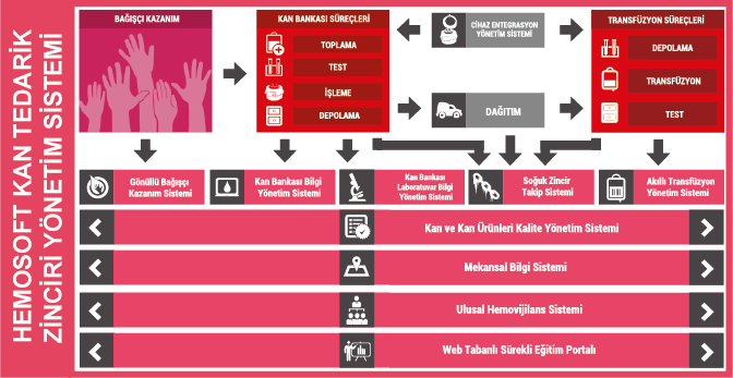 HEMOSOFT KAN TEDARİK ZİNCİRİ YÖNETİM SİSTEMİ ŞEMASI